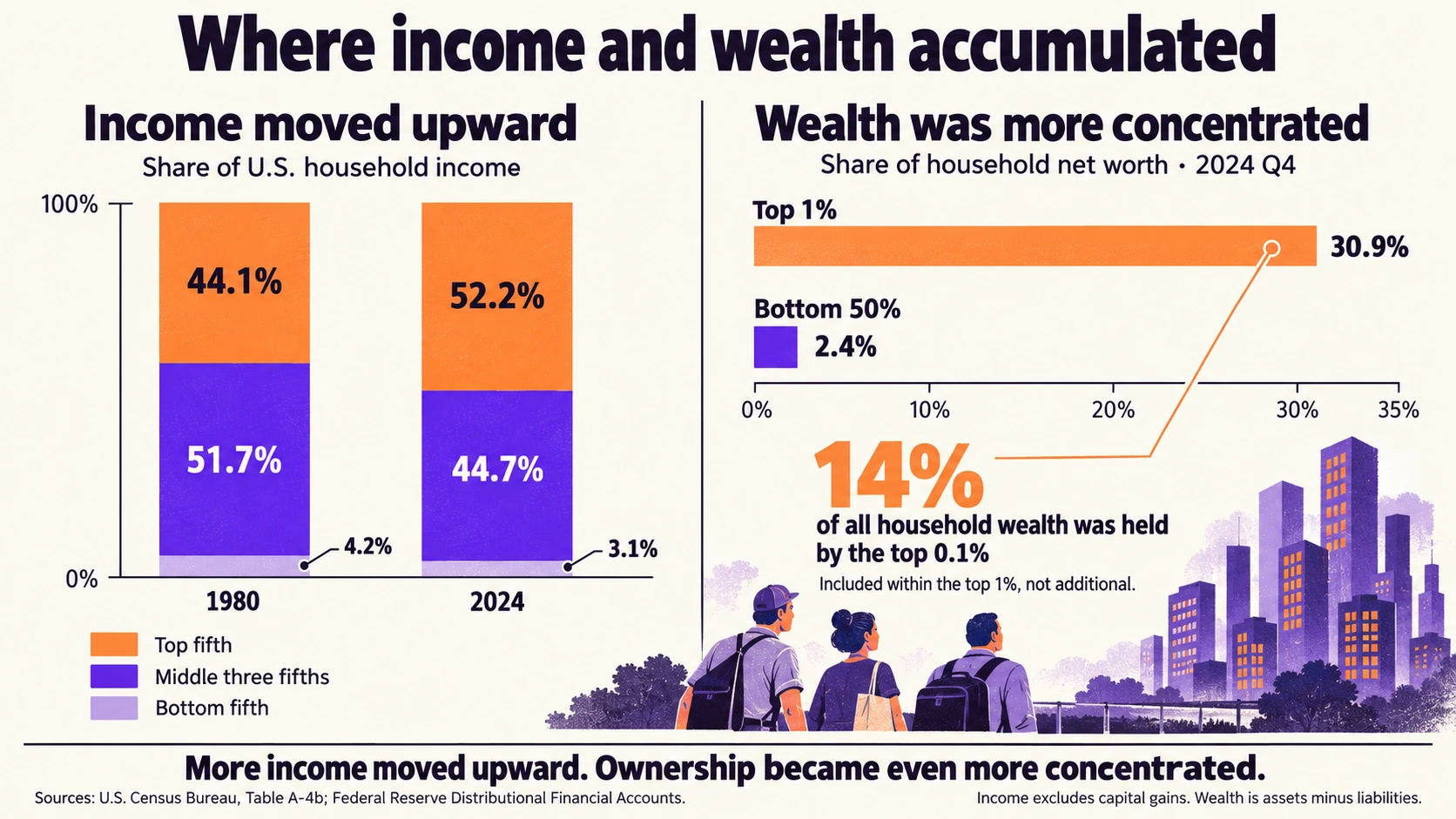 Where income and wealth accumulated