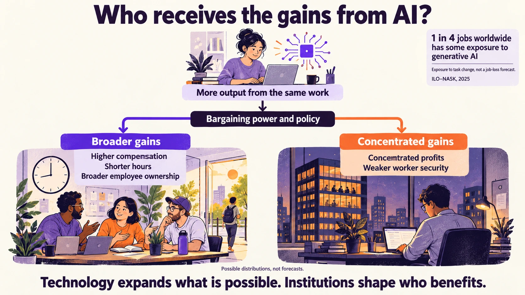 Who receives the gains from AI?